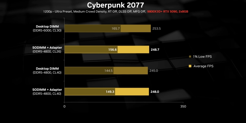 Антикризове рішення: адаптери ноутбучної DDR5 для десктопів