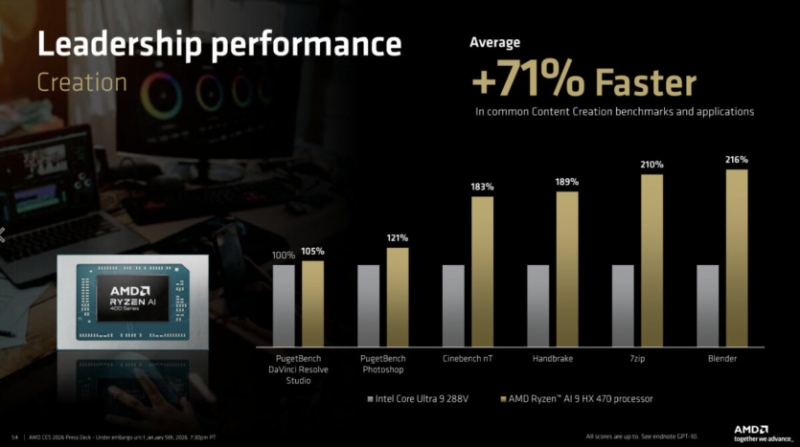 AMD представила процесори Ryzen AI 400: більші частоти, підтримка швидшої пам&rsquo;яті та кращі результати в іграх