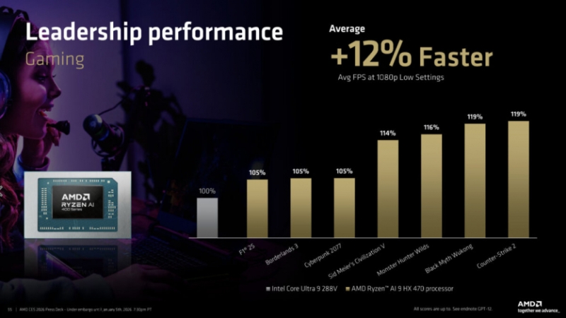 AMD представила процесори Ryzen AI 400: більші частоти, підтримка швидшої пам&rsquo;яті та кращі результати в іграх