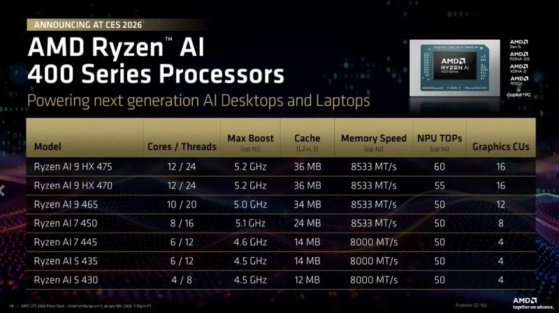AMD представила процесори Ryzen AI 400: більші частоти, підтримка швидшої пам&rsquo;яті та кращі результати в іграх