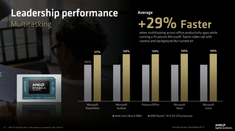 AMD представила процесори Ryzen AI 400: більші частоти, підтримка швидшої пам&rsquo;яті та кращі результати в іграх