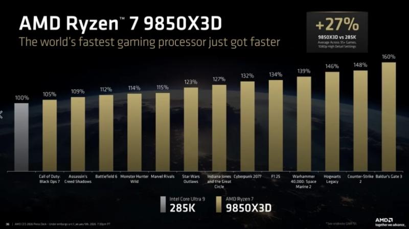 AMD запустила Ryzen 7 9850X3D, Ryzen AI MAX+ 392 та 388
