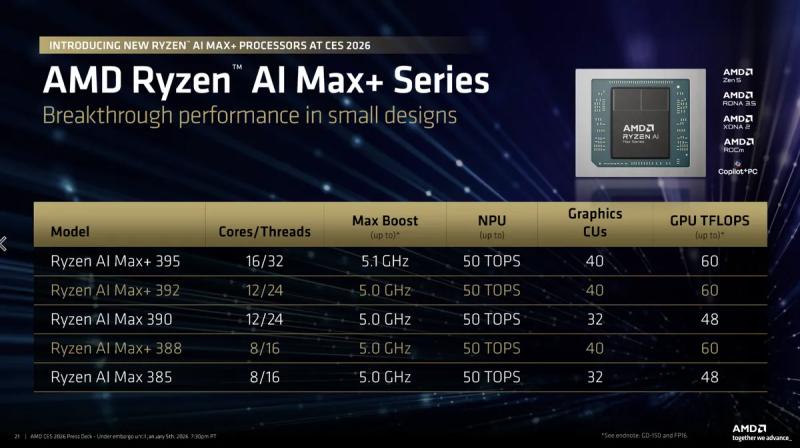 AMD запустила Ryzen 7 9850X3D, Ryzen AI MAX+ 392 та 388