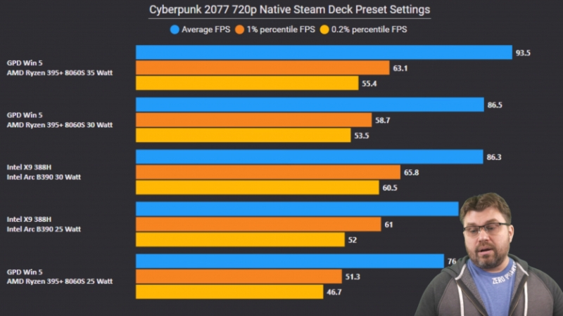Intel повертається: перші тести Core Ultra 300 демонструють на чверть швидший CPU та графіку рівня мобільної RTX 4050