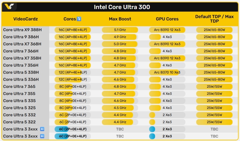 Intel розкрила Wildcat Lake: архітектура процесорів Core Ultra 300 до 6 ядер