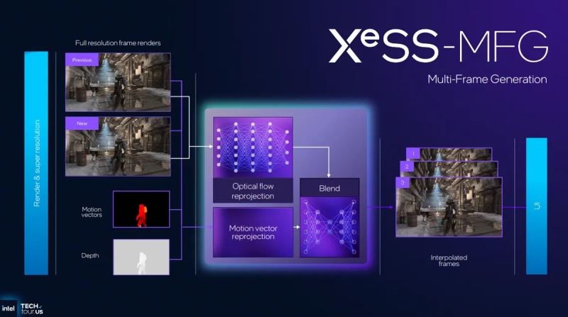 Intel випустила XeSS 3 MFG: генерація кількох кадрів доступна на відеокартах Arc та в іграх з підтримкою XeSS 2