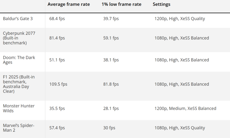 Перший тест Intel Core Ultra X9 388H: для 1080p дискретна відеокарта не потрібна