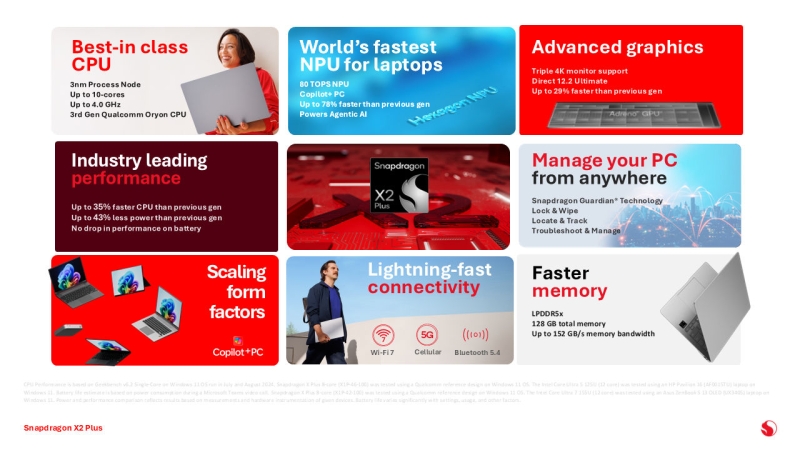 Qualcomm представила Snapdragon X2 Plus: 10-ядерний конкурент Core Ultra 7 265U