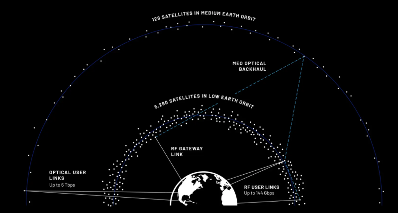 Швидший за Starlink: Blue Origin запускає орбітальний інтернет із 6 Тбіт/с
