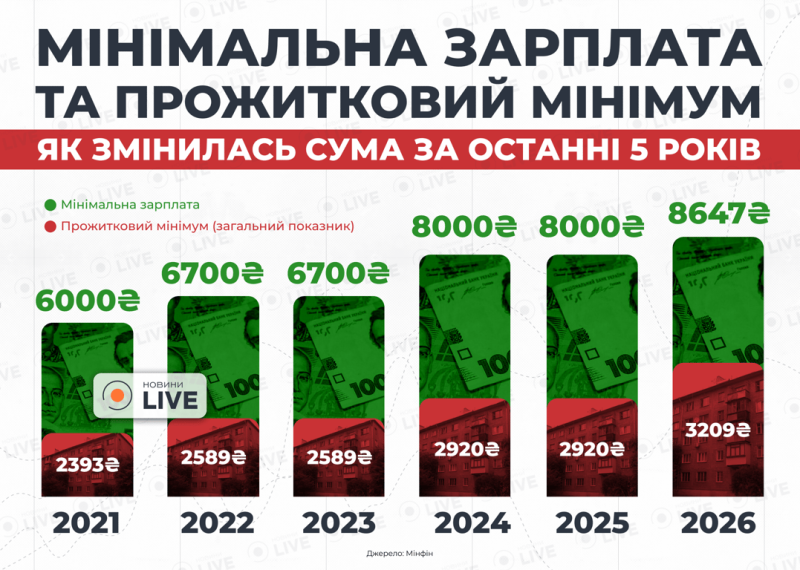 Мінімальна зарплата в Україні &mdash; чи збільшиться сума в березні 2026 року
