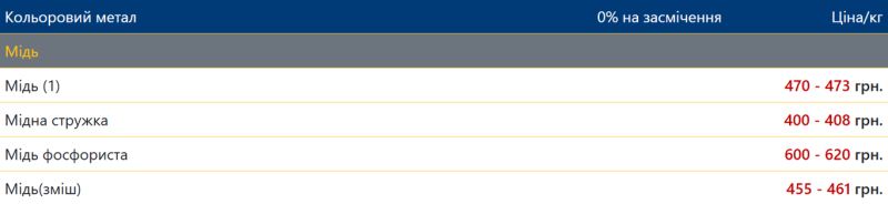 Який брухт принесе українцям найбільший дохід у березні &mdash; ціна за 1 кг