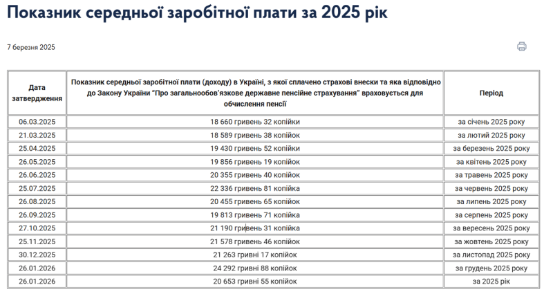 Нові суми виплат для людей з інвалідністю — що зміниться з 1 березня
