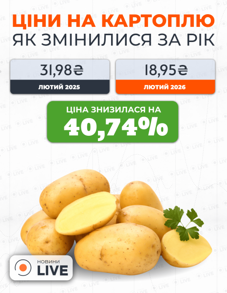 Популярний овоч подешевшав на 40% &mdash; що стало з цінами в супермаркетах