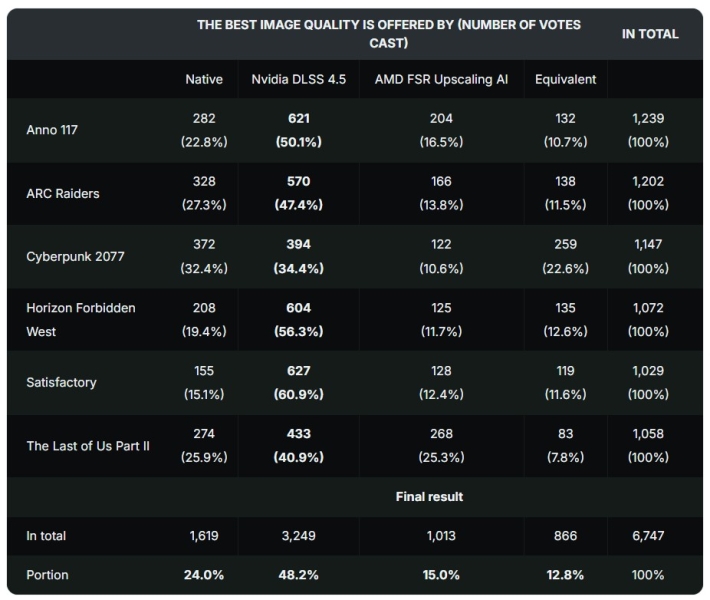 DLSS 4.5 розгромила FSR та нативний рендеринг у "сліпому" тесті на 6 іграх