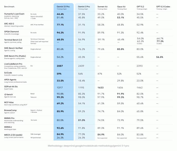 Google представила Gemini 3.1 Pro через три місяці після релізу попередньої версії