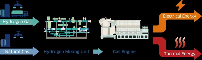 Японія запустила перший у світі комерційний газовий двигун на 30% водню