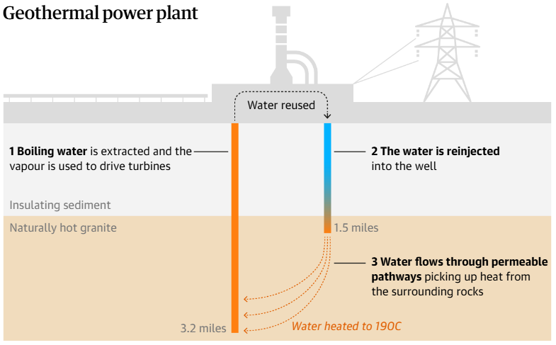 У Британії запустили першу ГеоТЕС: тепла з глибини 5 км вистачить на 10 000 будинків