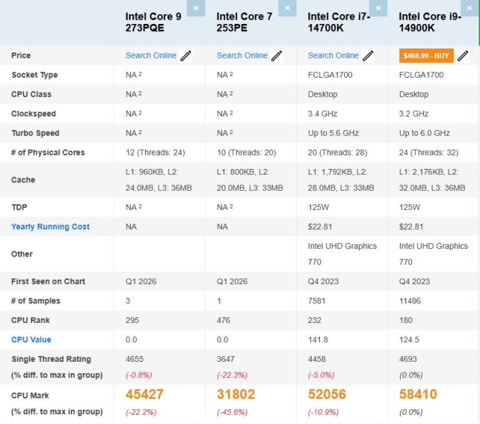 12 ядер проти 24: Новий Intel Core 9 273PQE Bartlett Lake кидає виклик i9-14900K