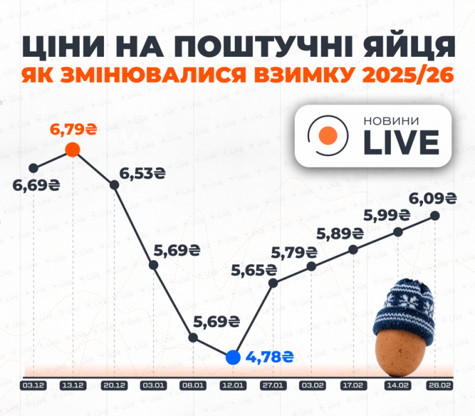 Для курячих яєць переписали ціни: скільки коштує одна штука в АТБ