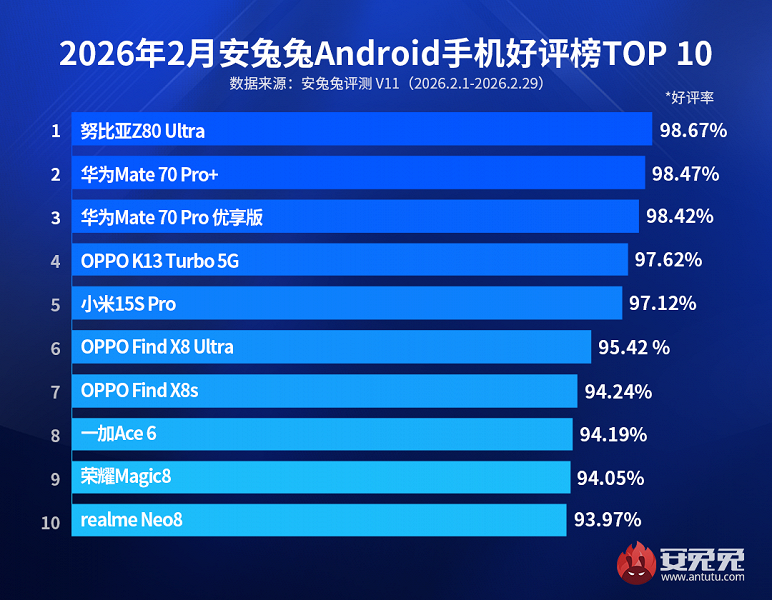 Смартфони, якими реально задоволені: рейтинг AnTuTu за лютий 2026 року