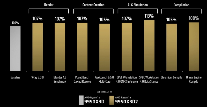 AMD показала Ryzen 9 9950X3D2 з 208 МБ кешу і TDP 200 Вт &mdash; перший у світі CPU з подвійним 3D V-Cache