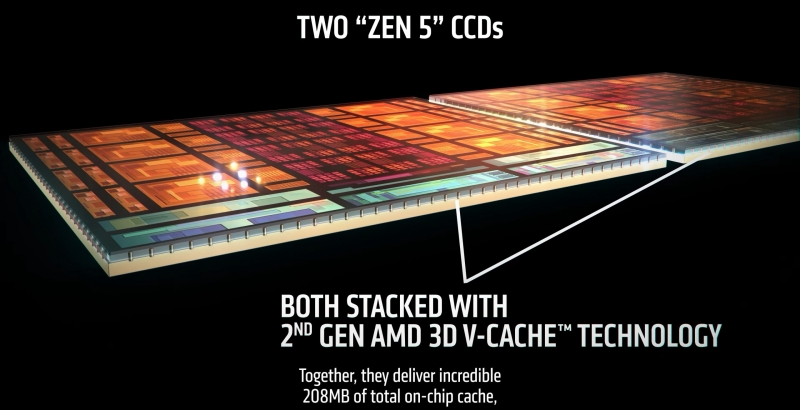 AMD показала Ryzen 9 9950X3D2 з 208 МБ кешу і TDP 200 Вт &mdash; перший у світі CPU з подвійним 3D V-Cache
