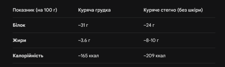 Что выгоднее купить &mdash; куриную грудку или бедро: в каком случае переплачивать за кости выгодно?