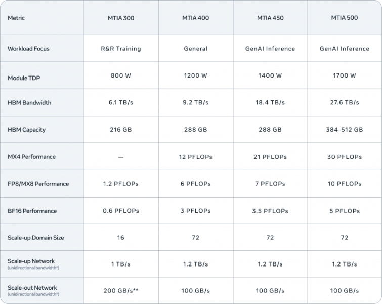 Facebook та Instagram працюватимуть на власних ШІ-чипах Meta