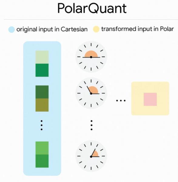 Криза скасовується: Google винайшов квантовий алгоритм скорочення обсягу пам'яті для ШІ в 6 разів
