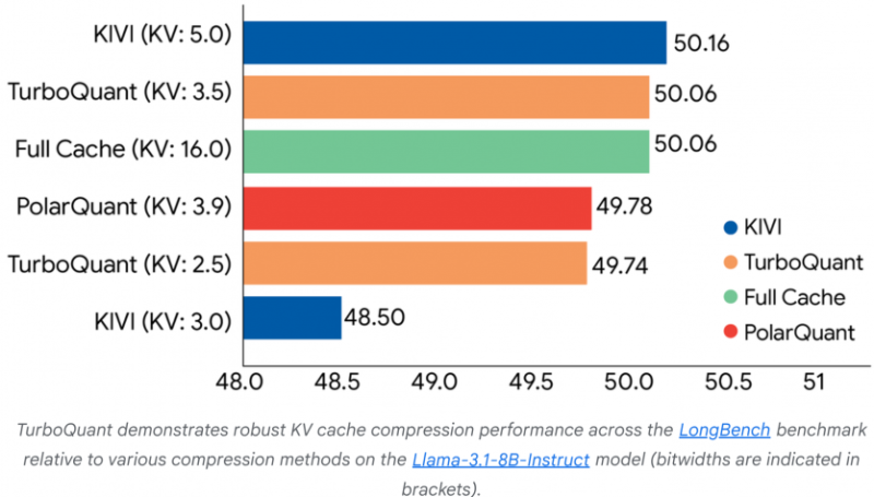 Криза скасовується: Google винайшов квантовий алгоритм скорочення обсягу пам'яті для ШІ в 6 разів