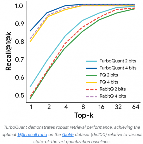 Криза скасовується: Google винайшов квантовий алгоритм скорочення обсягу пам'яті для ШІ в 6 разів