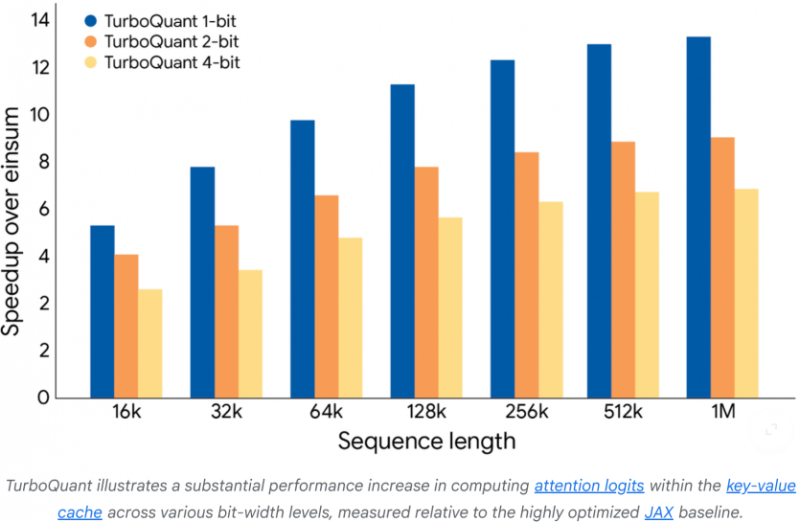 Криза скасовується: Google винайшов квантовий алгоритм скорочення обсягу пам'яті для ШІ в 6 разів