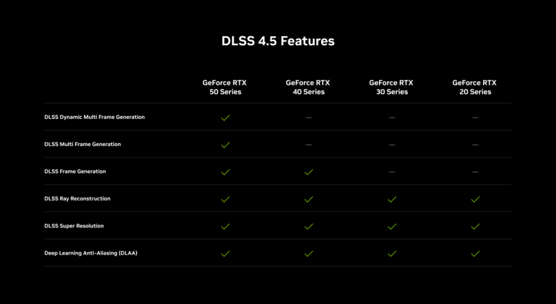 NVIDIA DLSS 4.5 "намалює" до п'яти кадрів на один реальний: Multi Frame Generation вже доступна