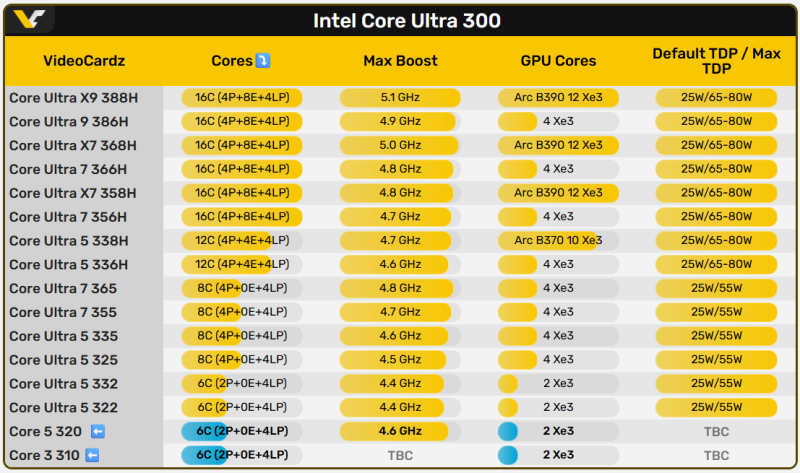 Перші тести Intel Wildcat Lake: бюджетний Core 5 320 майже наздоганяє Ryzen 5
