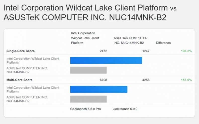 В Geekbench з'явились нові результати бюджетного процесора Intel Wildcat Lake