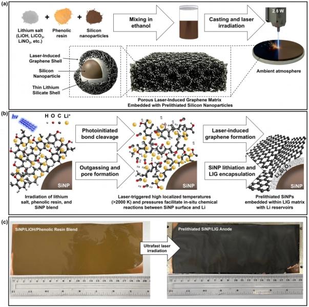 Забудьте про термін служби: нові кремнієви аноди зберігають місткість Li-ion-батарей протягом тисяч циклів