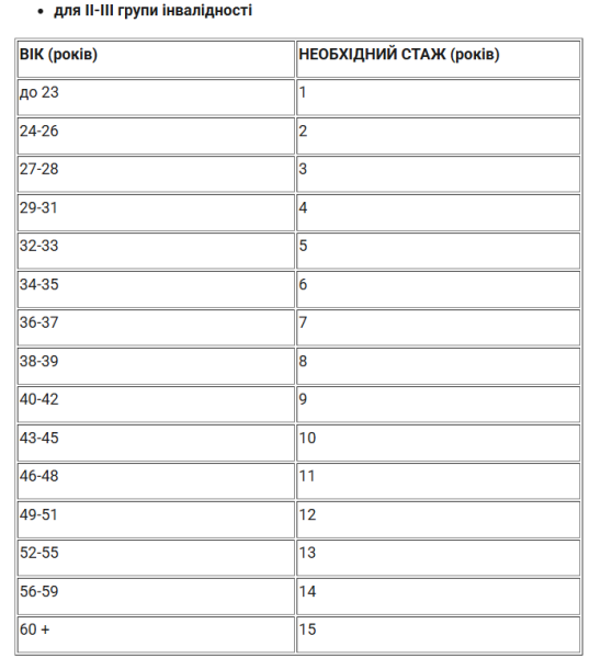 На які соцвиплати можуть розраховувати люди з інвалідністю у квітні