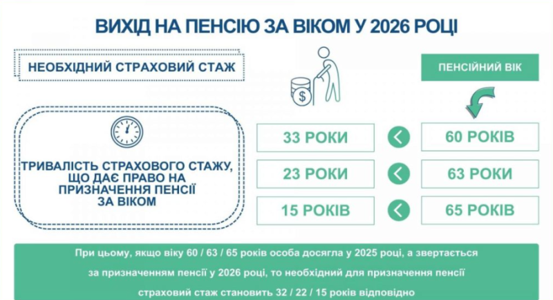 Пенсія без стажу: як оформити виплати та скільки платитимуть у 2026 році