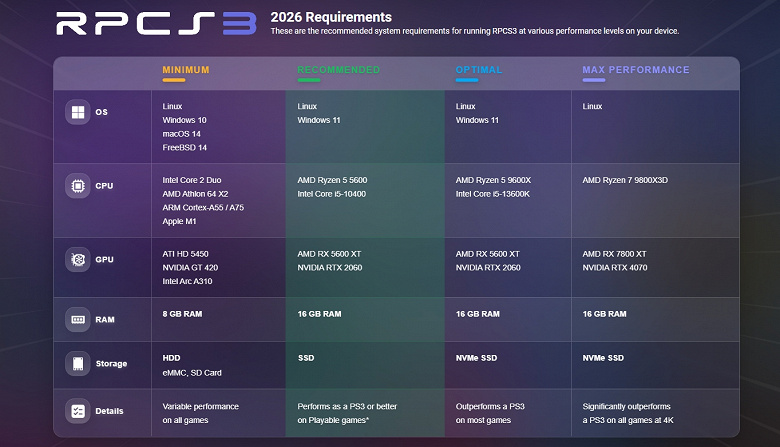 Забудьте про старе залізо: розробники RPCS3 оновили системні вимоги для емуляції PlayStation 3