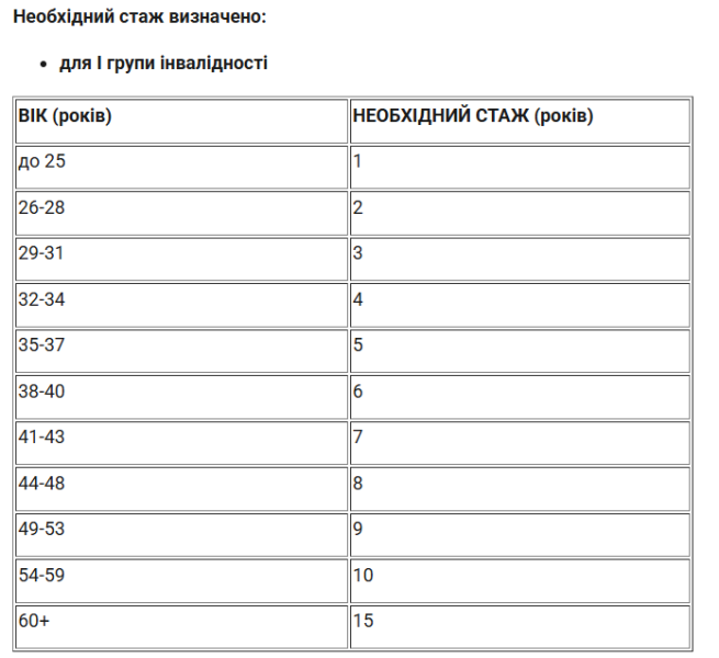 На які соцвиплати можуть розраховувати люди з інвалідністю у квітні