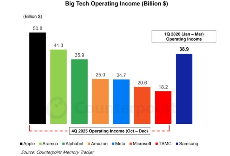 Ефект пам'яті: як Samsung навчилася друкувати гроші швидше за Microsoft та Google