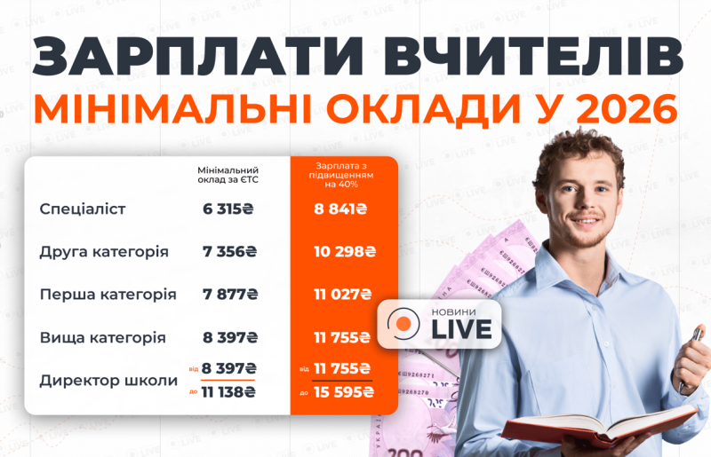 Мінімальна зарплата вчителя у квітні 2026: суми для педагогів "на руки"