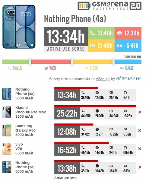 Nothing Phone (4a): Дизайн як релігія та несподіваний телевік за 350 євро