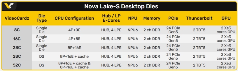 Intel готує монстра: Core Ultra 400 (Nova Lake-S) з 52 ядрами, 175 Вт TDP і зворотною сумісністю сокета