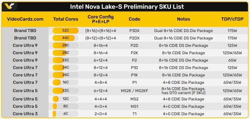 Intel готує монстра: Core Ultra 400 (Nova Lake-S) з 52 ядрами, 175 Вт TDP і зворотною сумісністю сокета