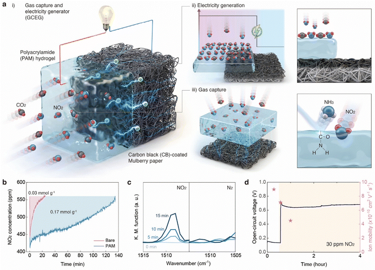 Викидаємо гігатонни енергії у повітря: дослідники створили батарею для отримання електрики з парникових газів