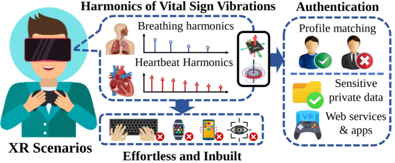 Забудьте про відбитки пальців та Face ID: наступним паролем стануть вібрації черепа