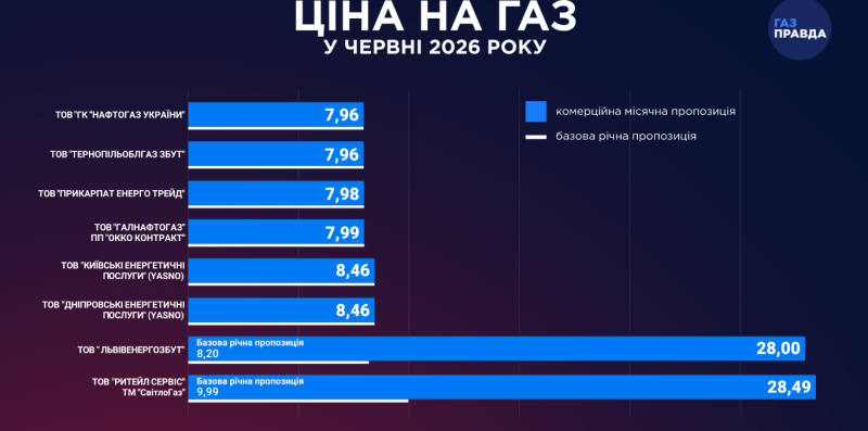 Постачальники газу оновили тарифи: ціна за кубометр з 1 червня