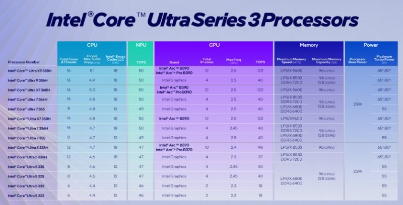 Intel Graphics 2 Xe3 виявилась на 26% повільнішою за AMD Radeon 840M