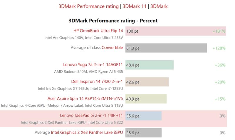 Intel Graphics 2 Xe3 виявилась на 26% повільнішою за AMD Radeon 840M